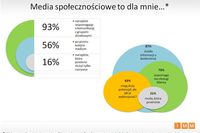 Polscy PR-owcy a social media