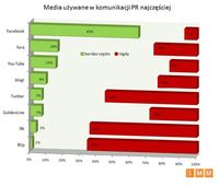 Media najczęściej używane w komunikacji PR