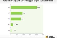Polscy politycy w social media