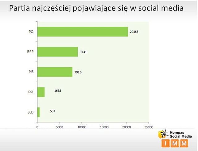 Polscy politycy w social media