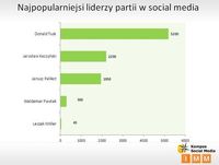 Najpopularniejsi liderzy partii w social media