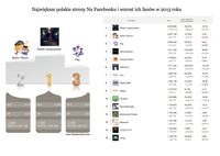 Największe polskie strony na Facebooku