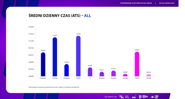 Social media: Snapchat, Pinterest i Twitch gonią duopol