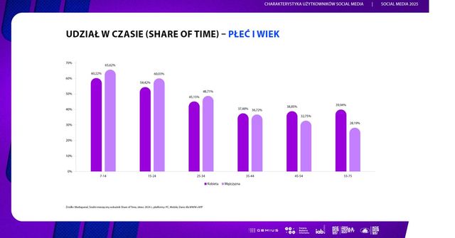 Social media: Snapchat, Pinterest i Twitch gonią duopol