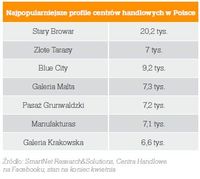 Najpopularniejsze profile centrów handlowych w Polsce