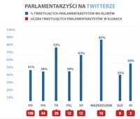 Parlamentarzyści na Twitterze