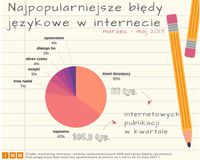 Najpopularniejsze błędy językowe w internecie % internetowych publikacji
