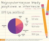 Najpopularniejsze błędy językowe w internecie - reakcje i źródła