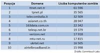 Kraje, w których działa najwięcej komputerów zombie