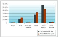 Ilość wysyłanych wiadomości e-maili oraz spamu w poszczególnych regionach świata (w %)