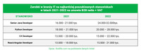 Zarobki w branży IT na najbardziej poszukiwanych stanowiskach 2021-2022 na umowie B2B