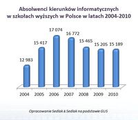 Absolwenci kierunków informatycznych w szkołach wyższych w Polsce w latach 2004-2010