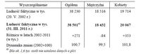 Ludność faktycznie zamieszkała wg płci (2002 i 2011)