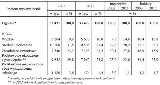 Narodowy Spis Powszechny 2011 - wyniki