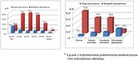 Wskaźnik zatrudnienia oraz stopa bezrobocia 2011