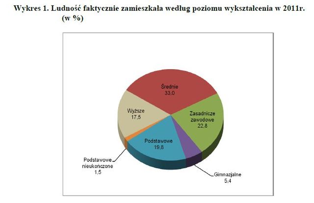 Narodowy Spis Powszechny 2011 - wyniki wstępne