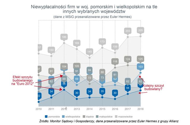 Firmy z Wielkopolski płacą najrzetelniej