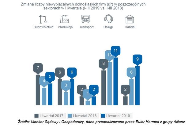 Ryzyko biznesowe na Dolnym Śląsku wyraźnie rośnie