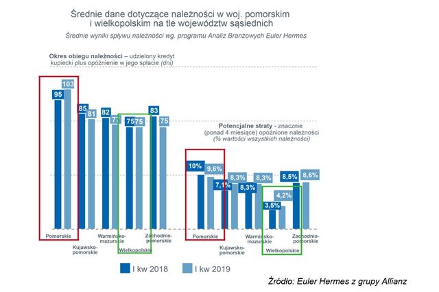 Uwaga na województwo pomorskie. Płaci wolniej niż inne