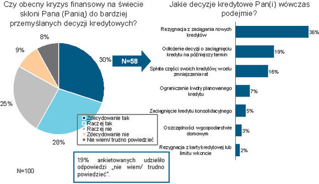 Polscy kredytobiorcy w dobie kryzysu