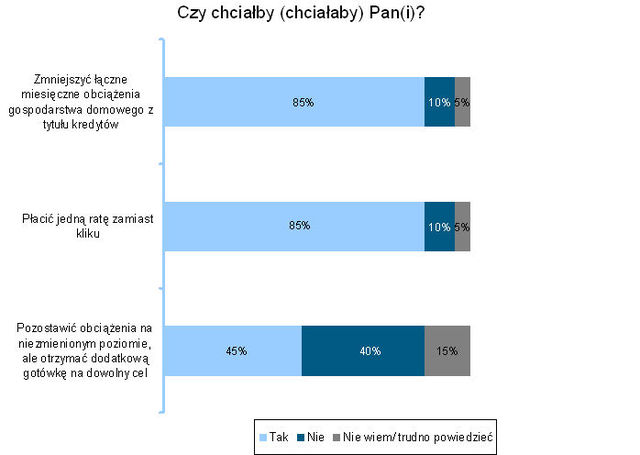Polscy kredytobiorcy w dobie kryzysu
