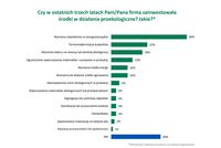 W jakie działania proekologiczne inwestowały firmy w Polsce?