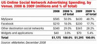 Klasyfikacja serwisów społecznościowych pod względem wydatków na reklamę online