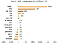 Spółki o największej wartości BEVA [w mln PLN]