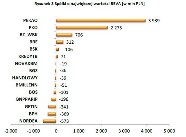 Banki na GPW: ranking BEVA