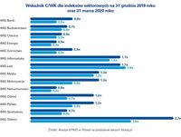Wskaźnik C/WK dla indeksów sektorowych 