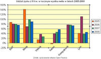 Udział zysku z IV kw. w rocznym wyniku netto w latach 2005-2008