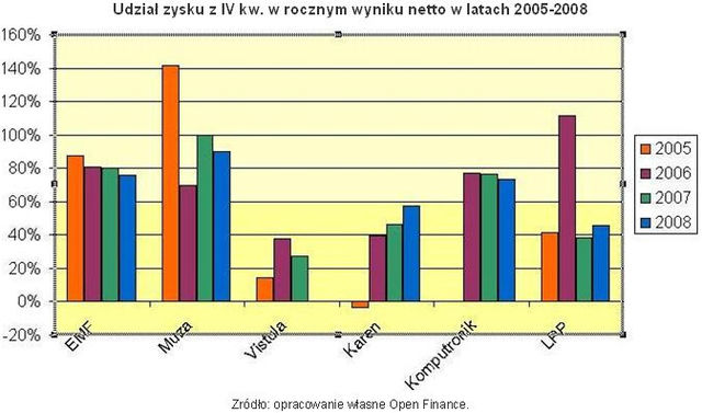 Które spółki giełdowe zarobią w święta?