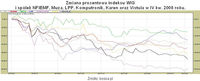 Zmiana procentowa indeksu WIG i spółek NFIEMF, Muza, LPP, Komputronik, Karen oraz Vistula w IV kw. 2