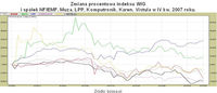 Zmiana procentowa indeksu WIG i spółek NFIEMF, Muza, LPP, Komputronik, Karen, Vistula w IV kw. 2007