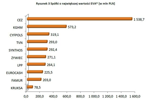 Ranking spółek giełdowych EVA®