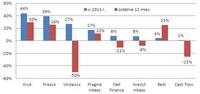 Zmiany kursów akcji spółek windykacyjnych  w 2013 r. i w ciągu ostatnich 12 miesięcy