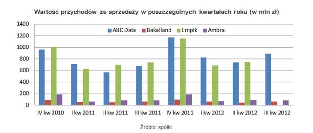 Spółki giełdowe liczą na świąteczne zakupy