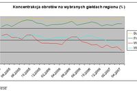 Liczba spółek na GPW rośnie dynamicznie Liczba spółek na GPW rośnie dynamicznie