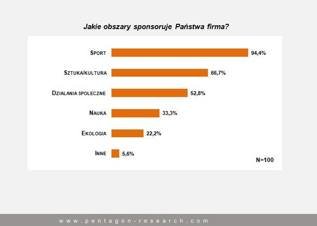 Sponsoring sportowy w Polsce