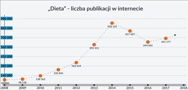 Aktywność sportowa i diety Polaków
