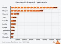 Popularność aktywności sportowych