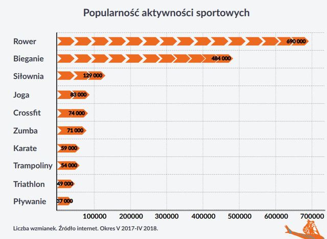 Aktywność sportowa i diety Polaków