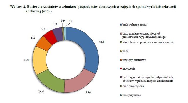 GUS: Polacy a sport i rekreacja ruchowa 2012