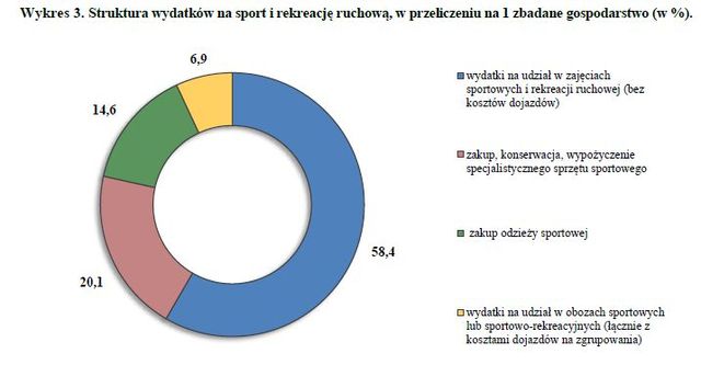 GUS: Polacy a sport i rekreacja ruchowa 2012