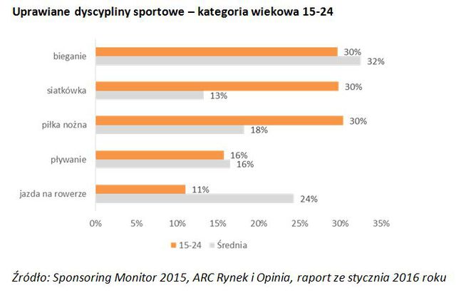 Jakie dyscypliny sportowe wybierają Polacy?