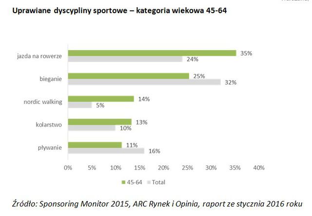 Jakie dyscypliny sportowe wybierają Polacy?