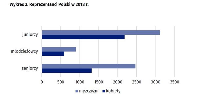 Kultura fizyczna w Polsce w 2018 roku