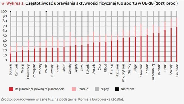 Polski sport wart blisko 10 mld złotych