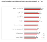 Rozpoznawalność (wspomagana listą polskich sportowców) w latach 2021-2023