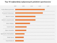 Top 10 najbardziej wpływowych polskich sportowców